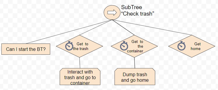 Technician Trash BT